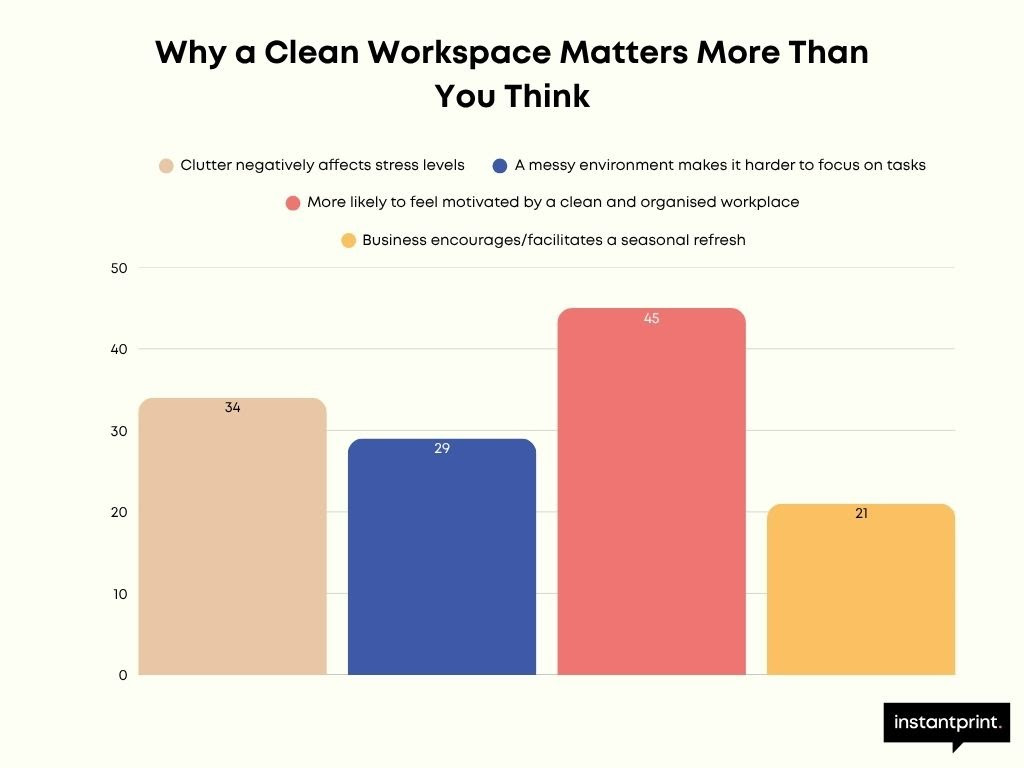 Yorkshire Workers Say Spring Cleaning Boosts Productivity – but Offices Falling Behind: A Simple Plan to Refresh Your Workspace
